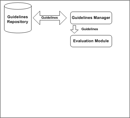 guidelines are retrieved from the repository for their evaluation via guidelines manager